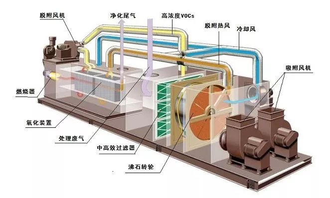 如何治理大风量、低浓度VOC排放？